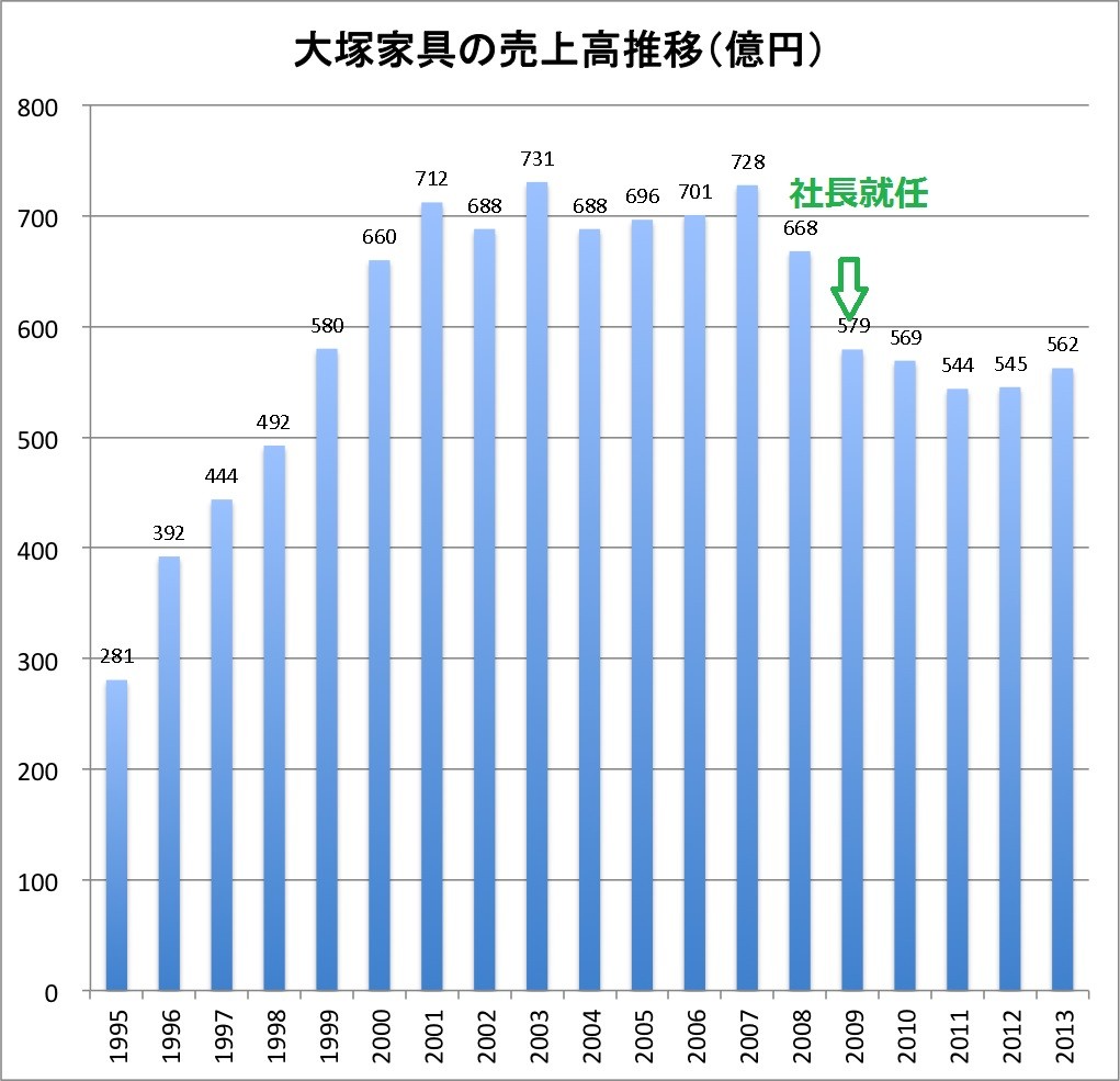 大塚 売上 匠 久美子氏はつなぎ留めに躍起も…相次ぐ「匠大塚」への転職｜日刊ゲンダイDIGITAL