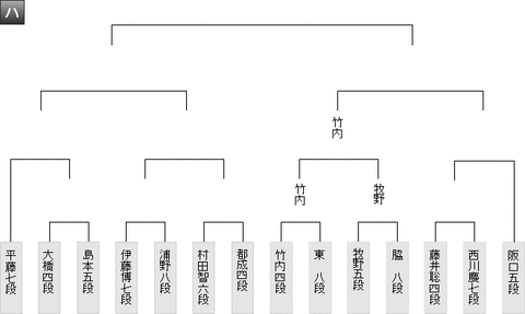 棋聖戦1次予選ハ組