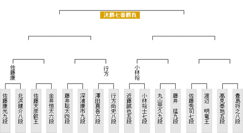 叡王戦本線