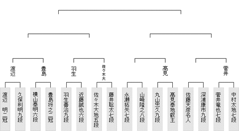 王座戦挑戦者決定トーナメント20190603