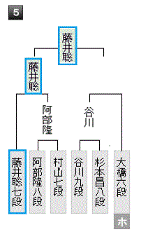 第68期王座戦2次予選20200130