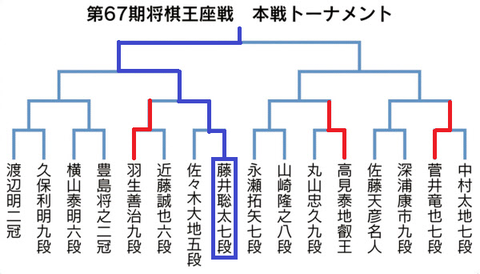 第67期王座戦本戦トーナメント20190520