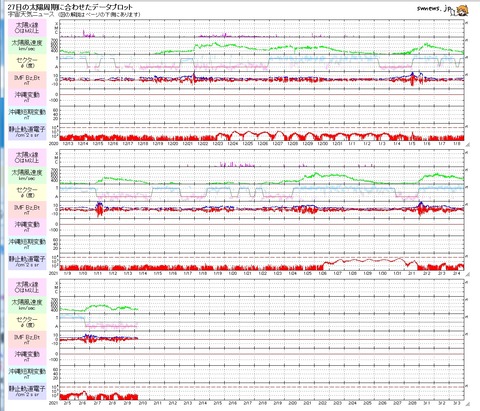 太陽27日周期プロット20210210