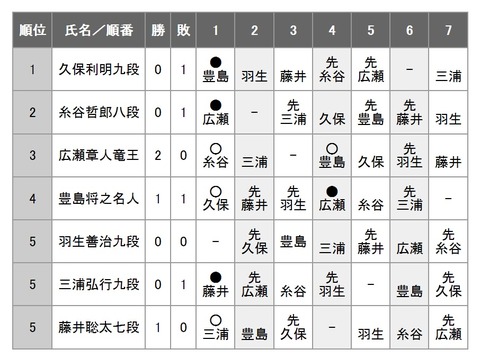 第69期王将戦リーグ戦1005