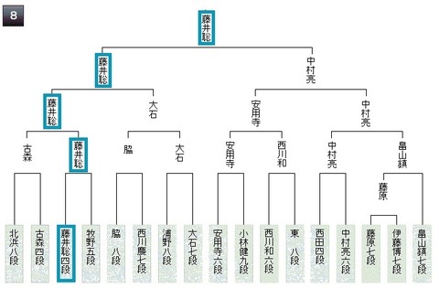 棋王戦予選8組20180510