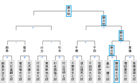 第33期竜王戦3組予選20200130