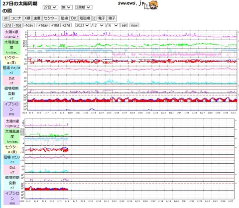 太陽27日周期プロット20230206