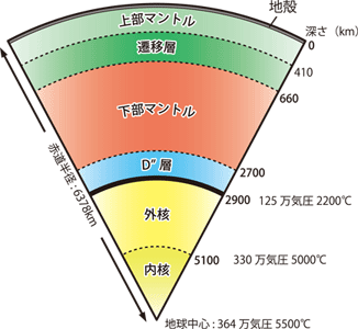 地球内部構造