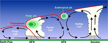 ジェット気流断面図