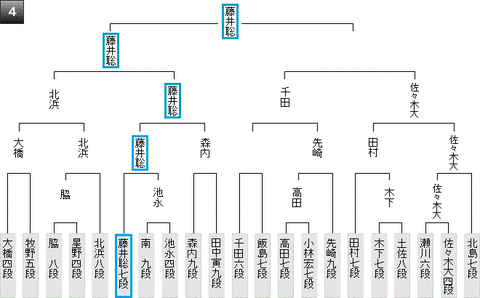 第69期王将戦第一次予選201904023