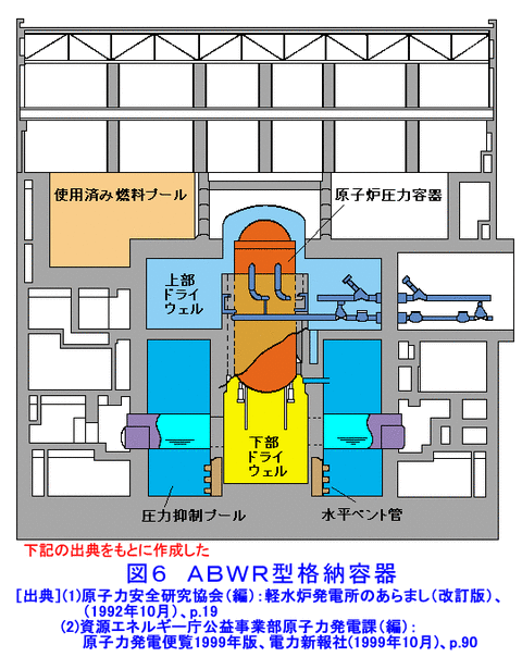 沸騰水型ABWR