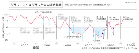 太陽120年周期説c14-big-scale