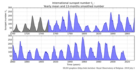 太陽黒点1720-2018