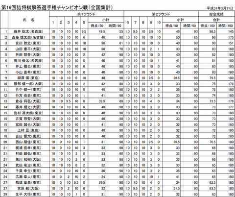 詰将棋解答選手権2019総合