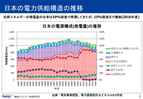 日本の発電比率