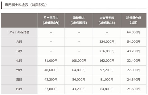 将棋連盟派遣料金