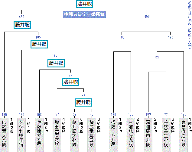 竜王 戦 トーナメント