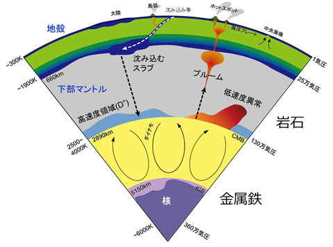 地球の内部構造３