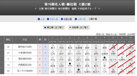 C級２組７戦