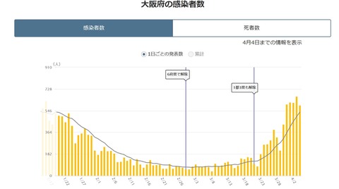 20210405大阪感染者数