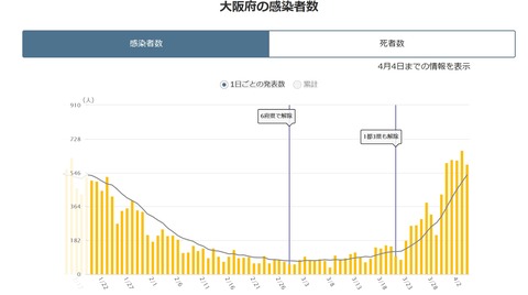 20210405大阪感染者数