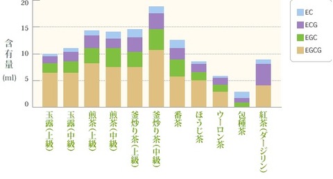 お茶成分