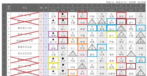 78期順位戦C級1組1