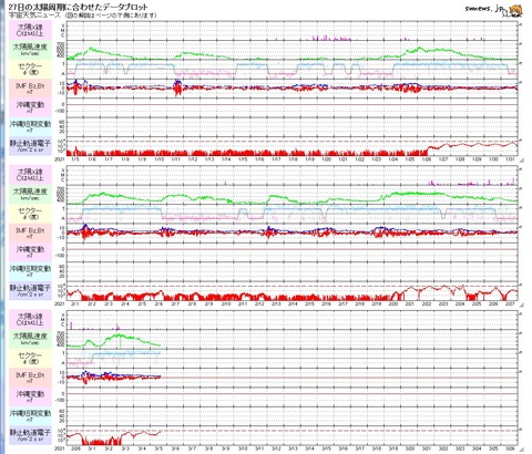 太陽27日周期プロット20210305