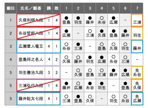 第69期王将戦リーグ戦1114