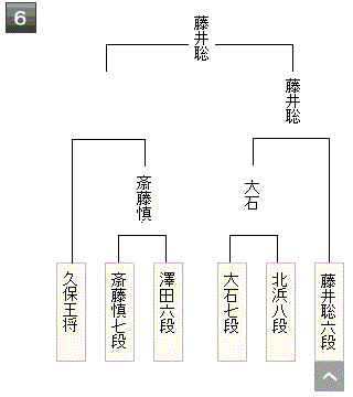 第90期ヒューリック杯棋聖戦2次予選へ組2