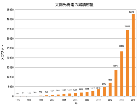 太陽光発電伸び