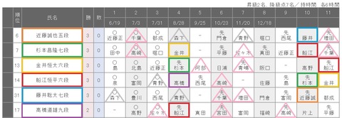 第76期名人戦C級1組20180731