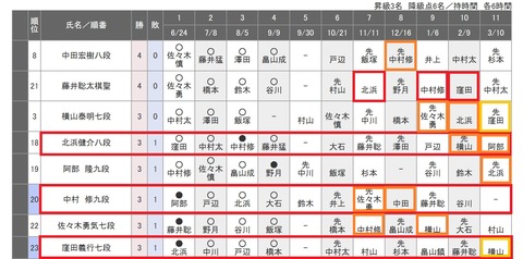 第79期名人戦B級2組20200909