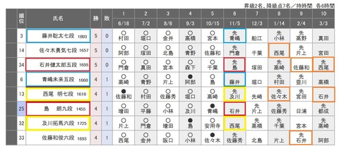 78期順位戦C級1組20191022