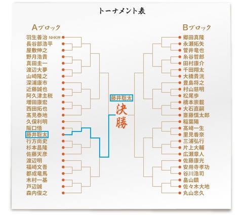 第69回NHK杯