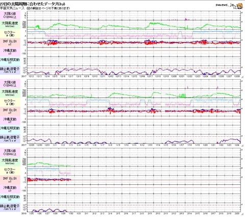 太陽27日プロット