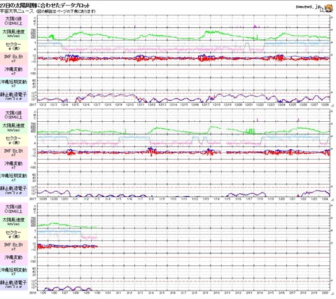 太陽２７日プロット