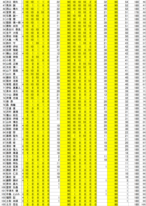 詰将棋解答選手権順位