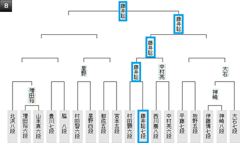 第45期棋王戦8組20190118