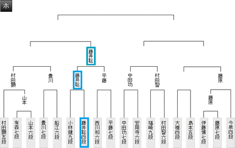 王座戦予選2