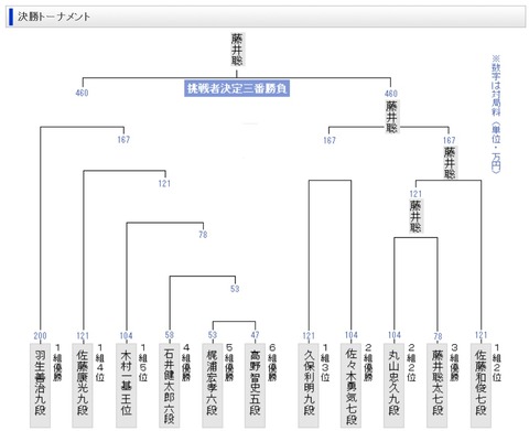 第33期竜王戦決勝トーナメント表