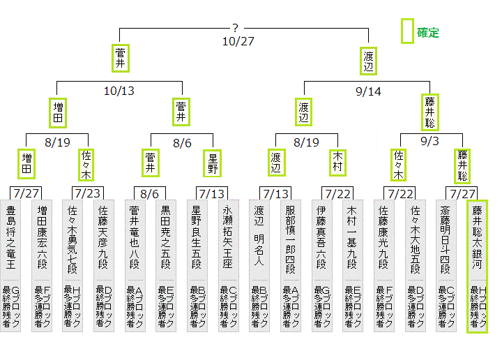 藤井聡太王位 棋聖 21年度35 43戦ダイジェスト版 棋譜 6敗目 銀河戦準決勝 7敗目 棋王戦挑決トーナメント3回戦 今期初の2連敗 8敗目 Nhk杯2回戦 素晴らしきかな日本人 By 小早川俊一 藤井聡太王位 棋聖 21年度35 43戦ダイジェスト版 棋譜 6敗目 銀河戦準決勝 7敗目 棋王戦挑決トーナメント3回戦 今期初の2連敗 8敗目 Nhk杯2回戦 素晴らしきかな日本人 By 小早川俊一