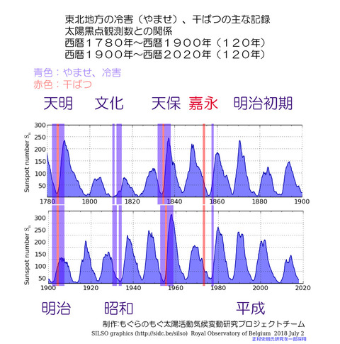 大太陽周期説