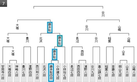 王位戦予選