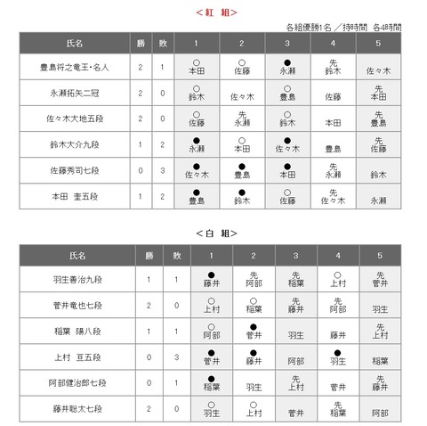 第61期王位戦リーグ20200321