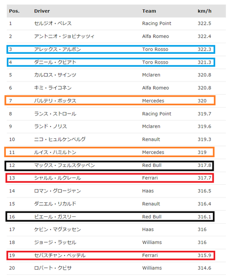 予選スピードトラップ最高速