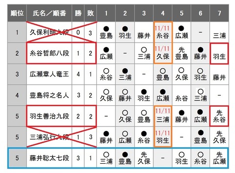 第69期王将戦リーグ戦1105