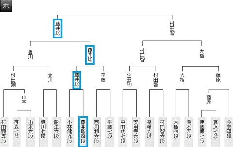 王座戦予選決勝