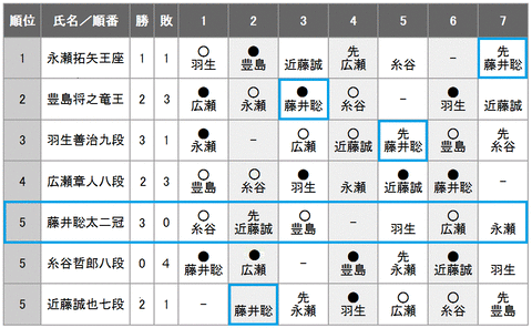 第71期王将戦挑戦者決定リーグ20211106