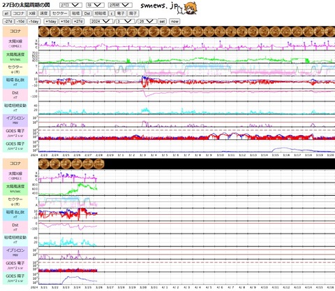 太陽27日周期プロット20240325